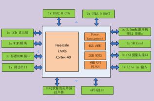 Arm Cortex-A9工業(yè)級(jí)核心板 嵌入式應(yīng)用與物聯(lián)網(wǎng)開(kāi)發(fā)的核心動(dòng)力